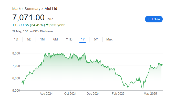 Atul Share Price Chart