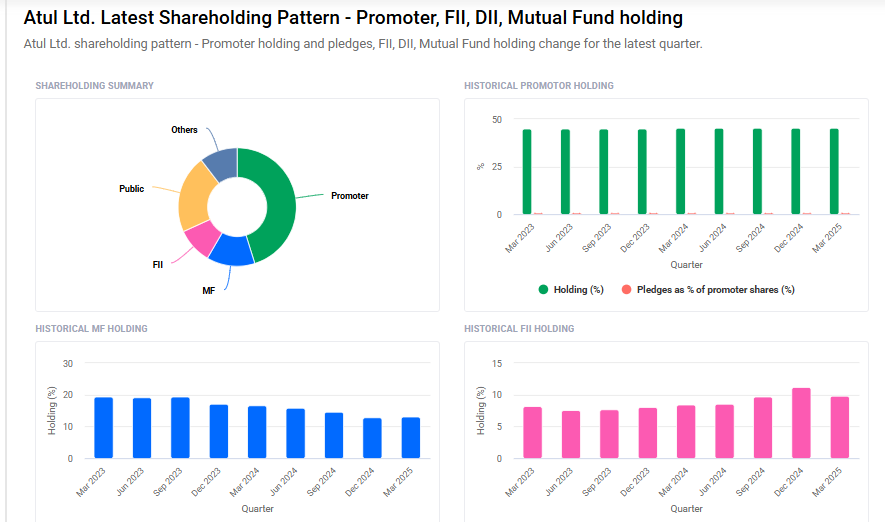 Atul Shareholding Pattern