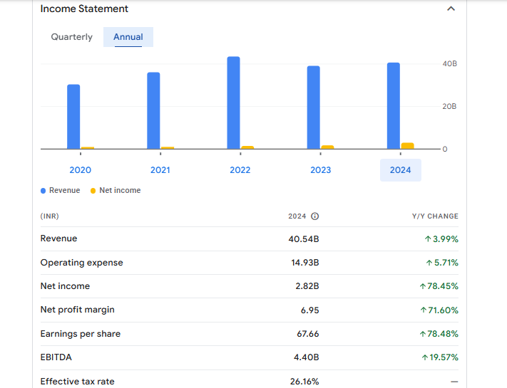 BEML Financials Statement