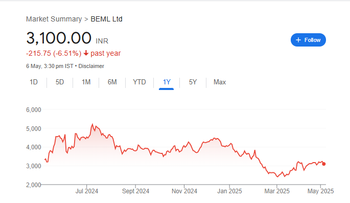 BEML Share Price Chart