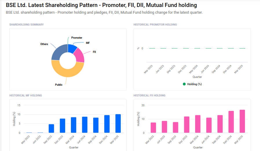BSE Ltd Shareholding Pattern