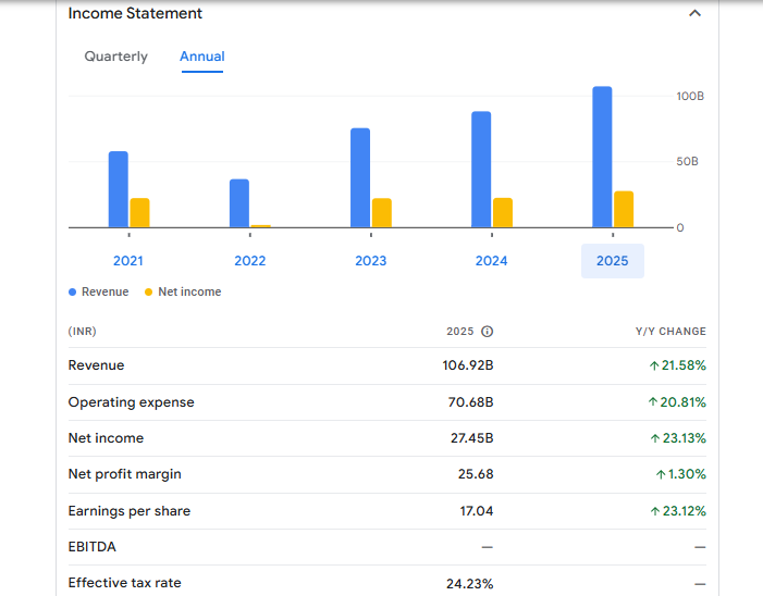 Bandhan Bank Financials Statement