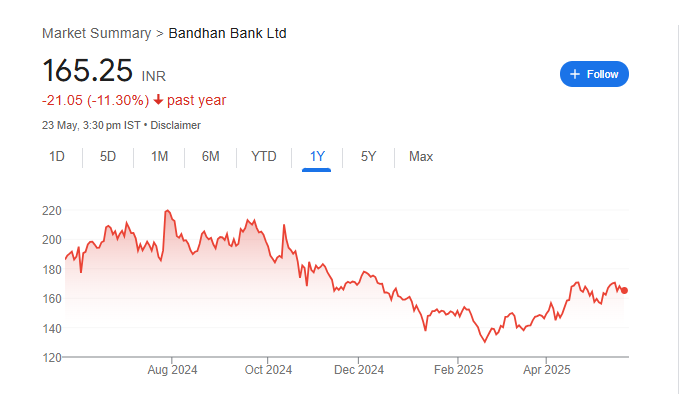 Bandhan Bank Share Price Chart