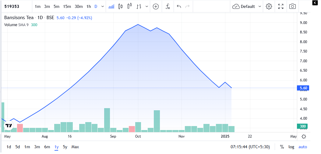Bansisons Tea Share Price Chart