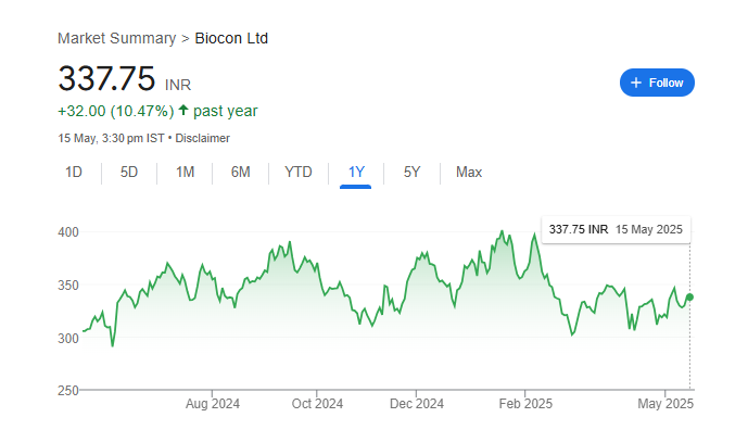 Biocon Share Price Chart
