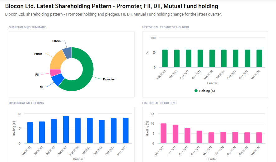 Biocon Shareholding Pattern