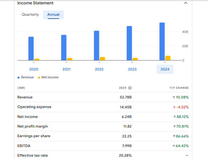 Birla Soft Financials Statement