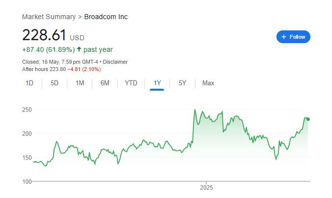 Broadcom Share Price Chart