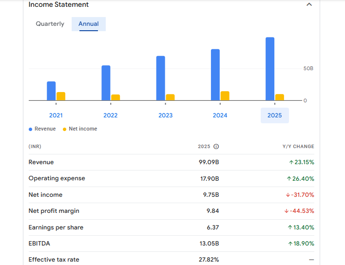 CG Power Financials Statement