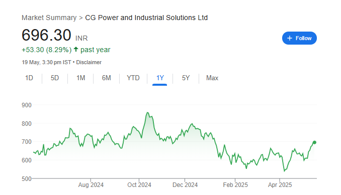 CG Power Share Price Chart