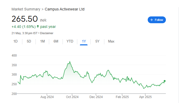 Campus Share Price Chart