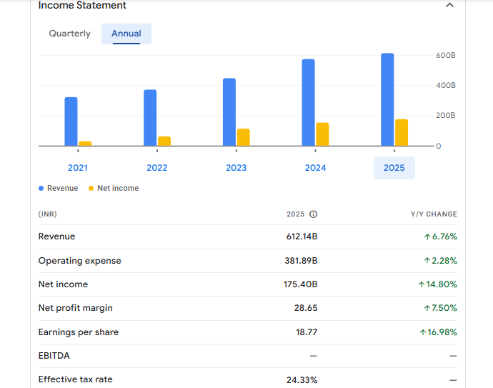 Canara Bank Financials Statement