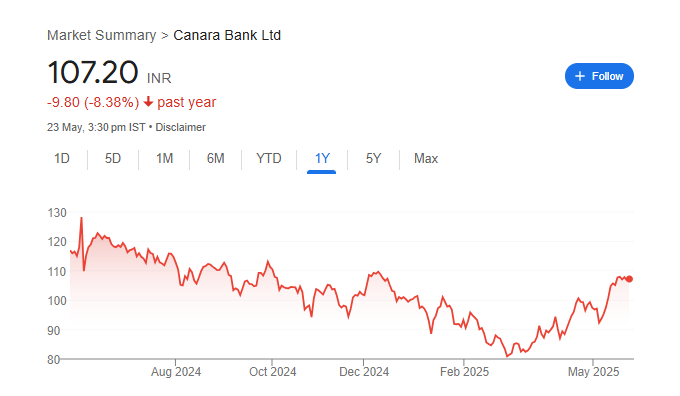 Canara Bank Share Price Chart