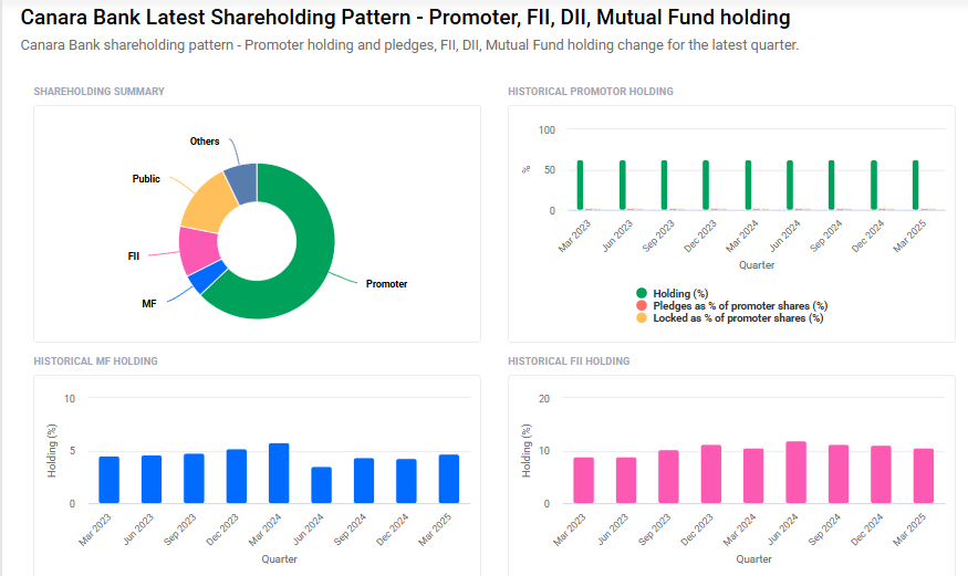 Canara Bank Shareholding Pattern