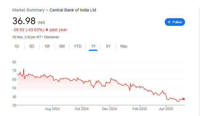 Central Bank Of India Share Price Chart