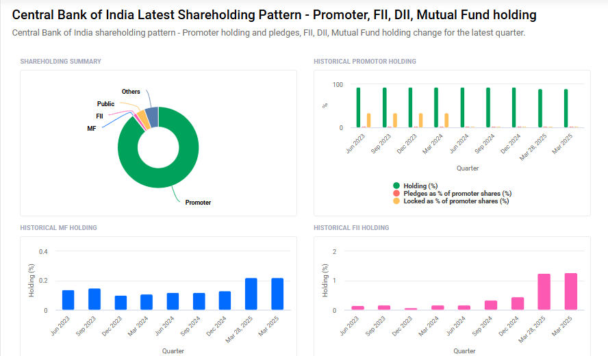 Central Bank Of India Shareholding Pattern