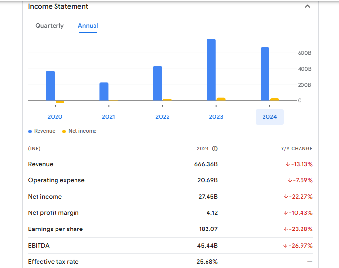 Chennai Petroleum Financials Statement