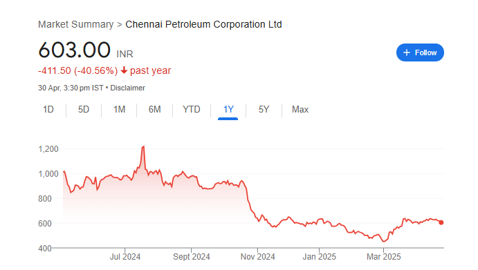 Chennai Petroleum Share Price Chart