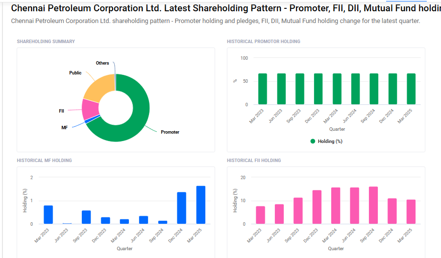 Chennai Petroleum Shareholding Pattern