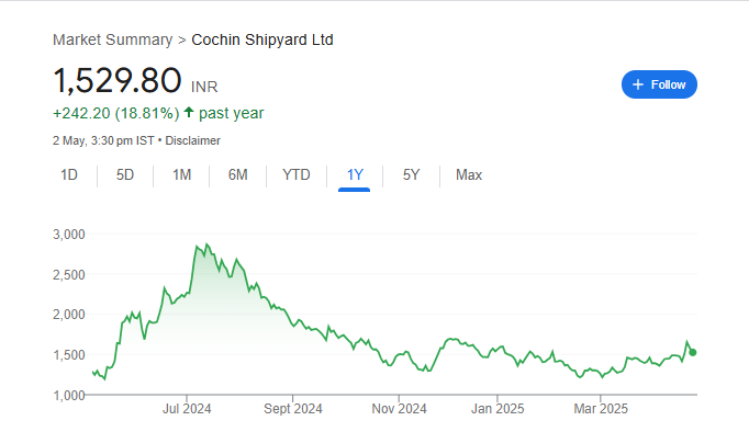 Cochin Shipyard Share Price Chart