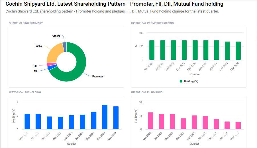 Cochin Shipyard Shareholding Pattern
