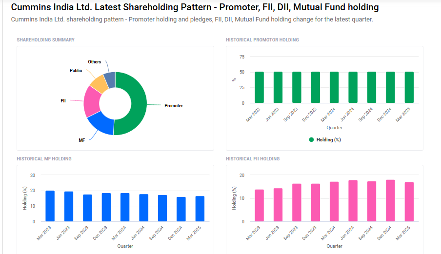 Cummins India Shareholding Pattern