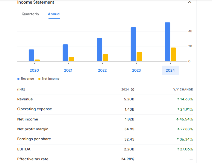 Data Patterns Financials Statement
