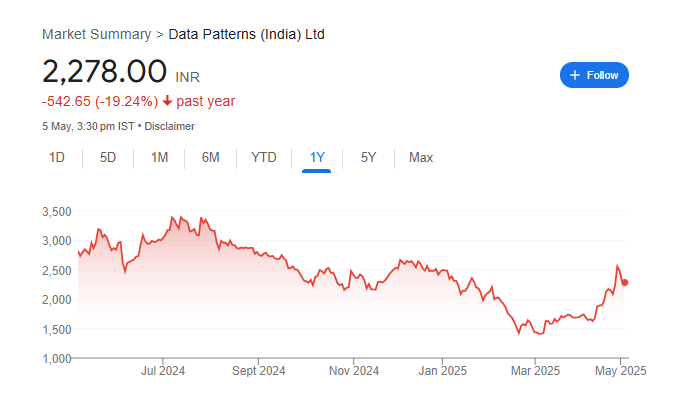 Data Patterns Share Price Chart
