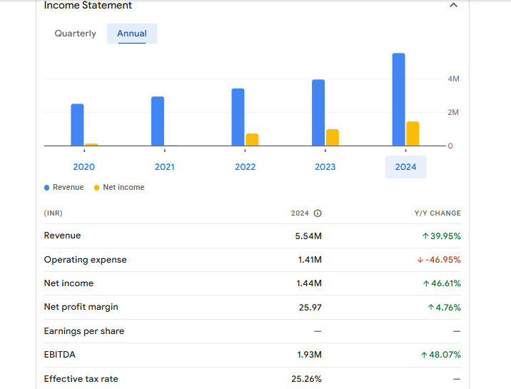 Decorous Investment Financials Statement