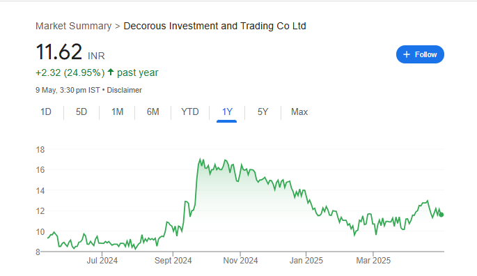 Decorous Investment Share Price Chart