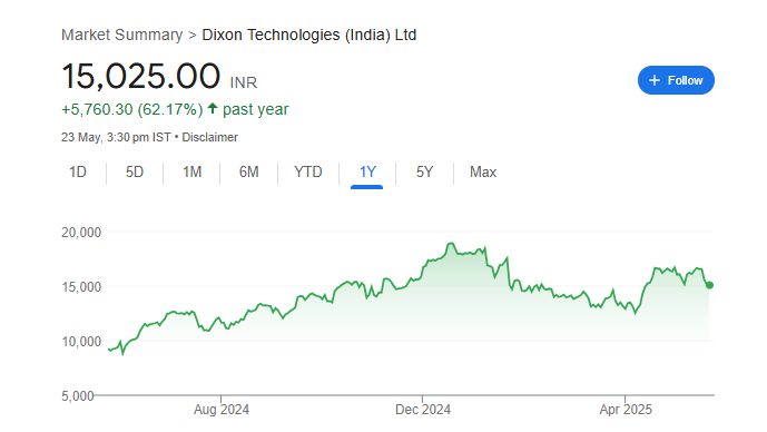 Dixon Share Price Chart