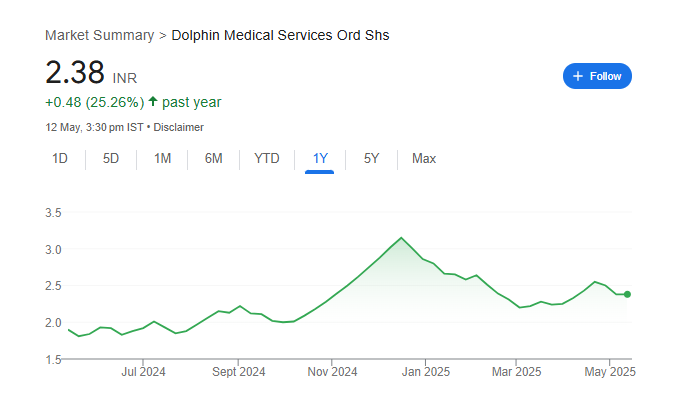 Dolphin Medical Share Price Chart