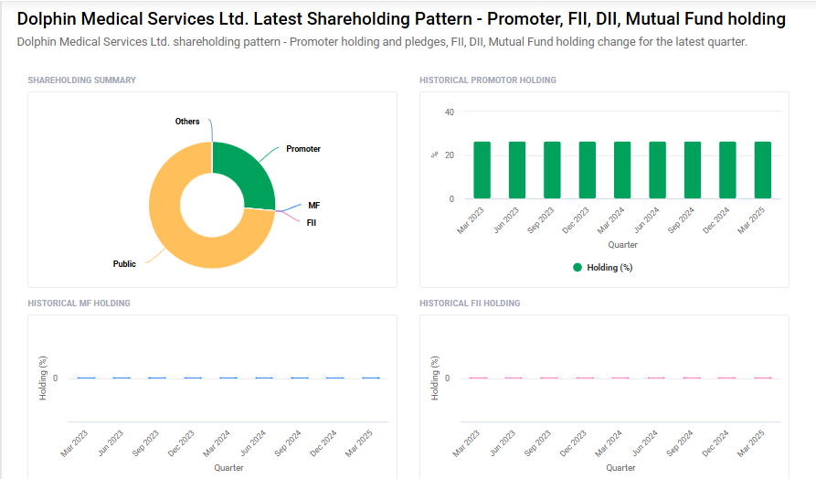 Dolphin Medical Shareholding Pattern