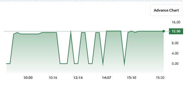 Encode Packaging Share Price Chart