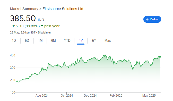 FSL Share Price Chart