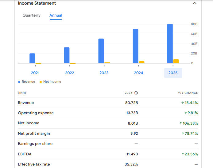 Force Motors Financials Statement