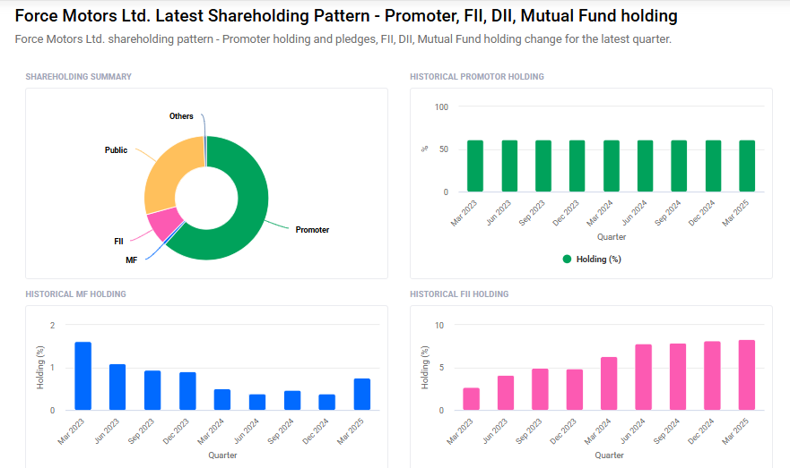 Force Motors Shareholding Pattern