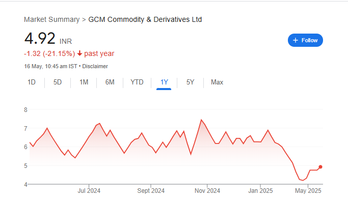 GCM Commodity Share Price Chart