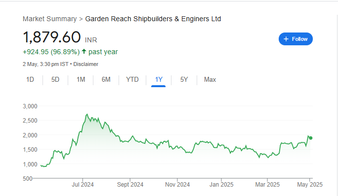 GRSE Share Price Chart