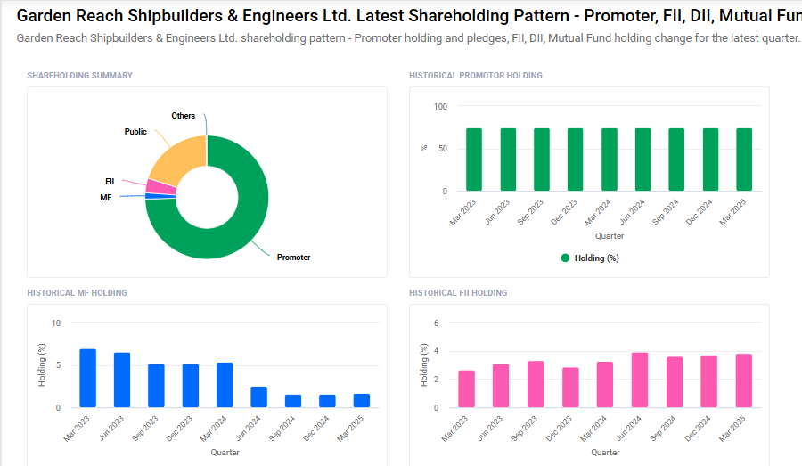 GRSE Shareholding Pattern