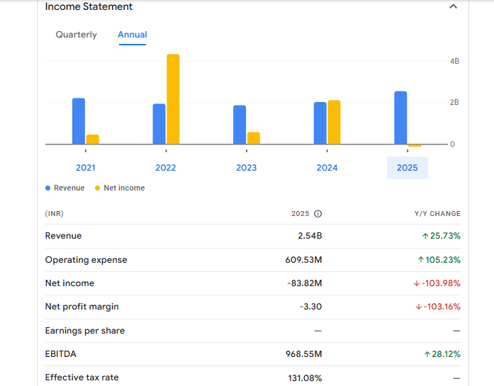 GTL Financials Statement