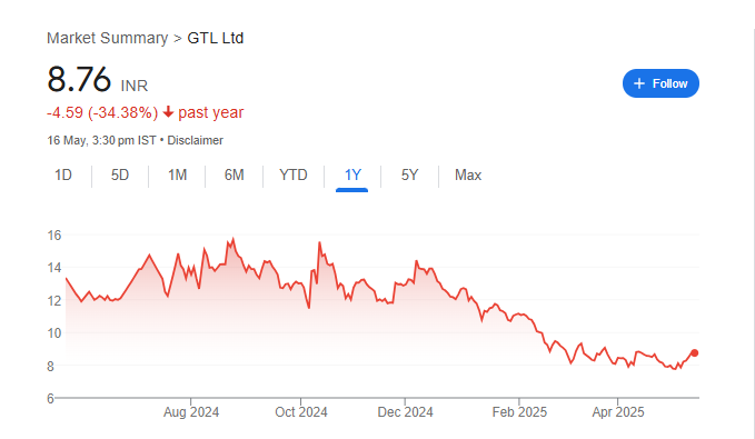 GTL Share Price Chart