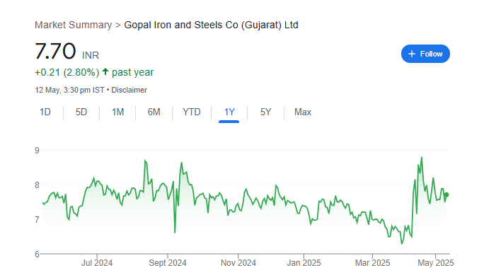 Gopal Iron Stl Share Price Chart