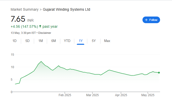 Gujarat Winding Share Price Chart