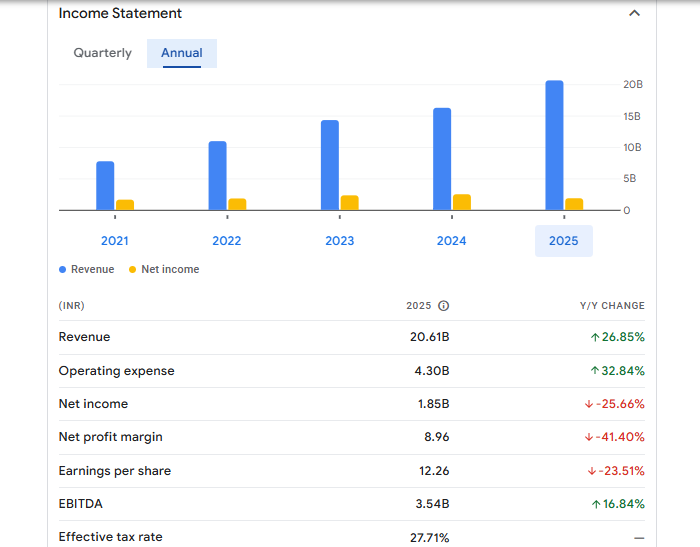 Happiest Minds Financials Statement