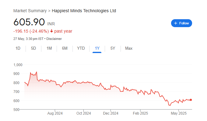 Happiest Minds Share Price Chart