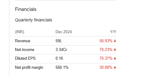 Hindustan Motors Quarterly Financials