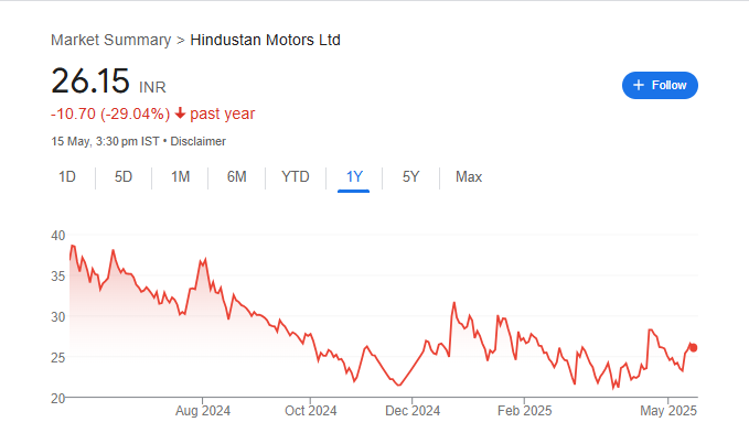 Hindustan Motors Share Price Chart