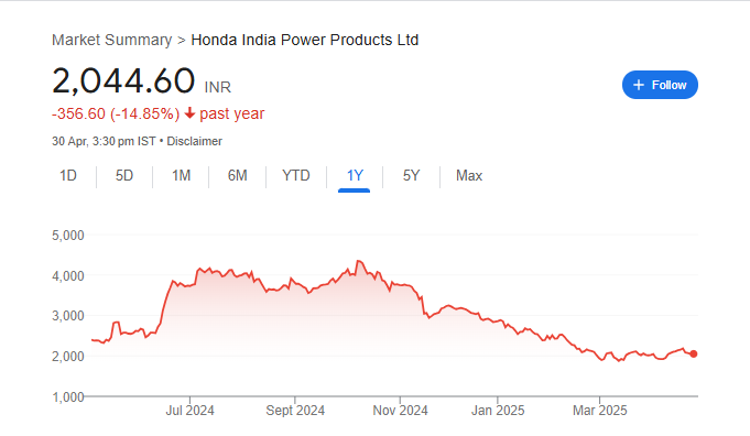 Hondapower Share Price Chart
