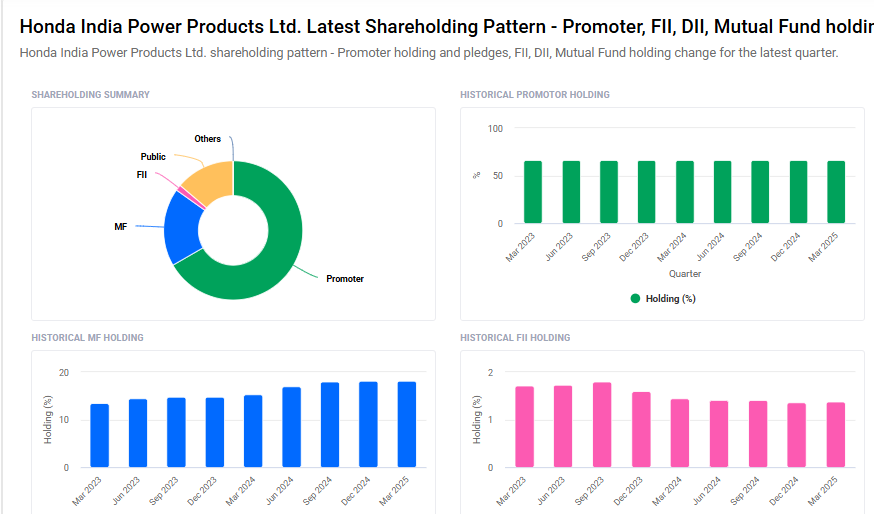 Hondapower Shareholding Pattern